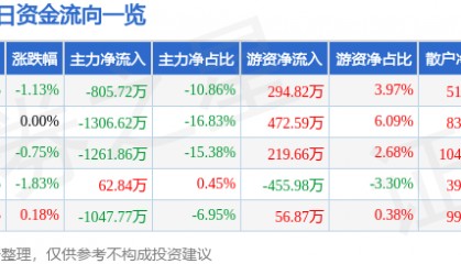 股票行情快报:森源电气(002358)7月30日主力资金净卖出805.72万元