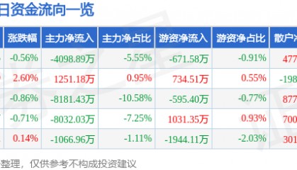 股票行情快报:天海防务(300008)7月14日主力资金净卖出4098.89万元