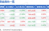 股票行情快报：中国软件（600536）8月11日主力资金净卖出1.04亿元