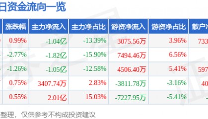 股票行情快报：中国软件（600536）8月11日主力资金净卖出1.04亿元