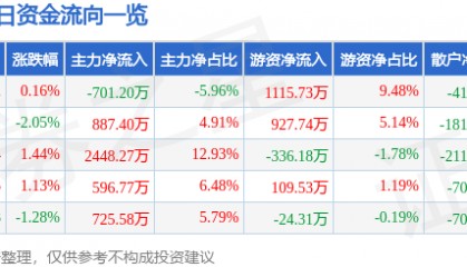 股票行情快报：厦门国贸（600755）6月9日主力资金净卖出701.20万元
