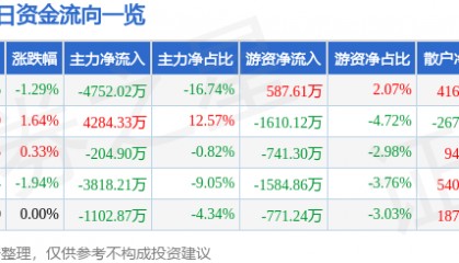股票行情快报：胜利精密（002426）7月18日主力资金净卖出4752.02万元