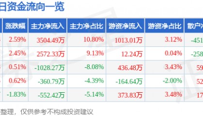 股票行情快报:古越龙山(600059)8月20日主力资金净买入3504.49万元