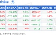 股票行情快报：万科Ａ（000002）8月20日主力资金净卖出310.32万元