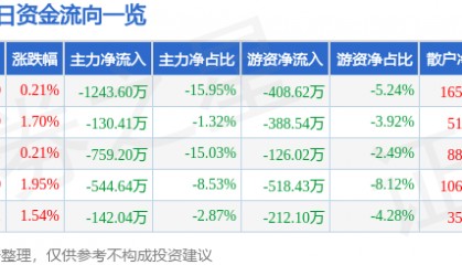 股票行情快报：北巴传媒（600386）9月11日主力资金净卖出1243.60万元