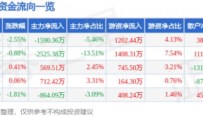 股票行情快报：贝泰妮（300957）9月18日主力资金净卖出1590.36万元