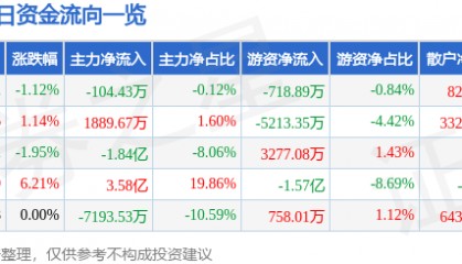 股票行情快报：胜利精密（002426）8月29日主力资金净卖出104.43万元