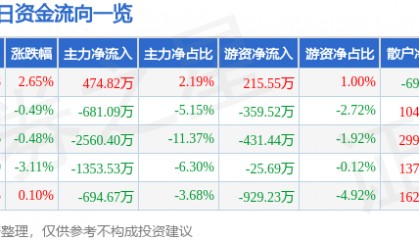 股票行情快报:华中数控(300161)9月1日主力资金净买入474.82万元