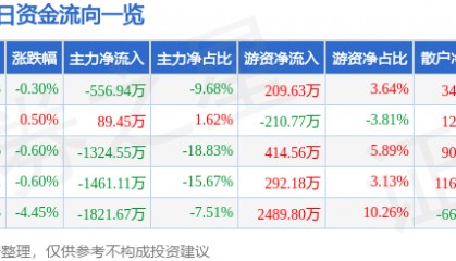 股票行情快报:钱江水利(600283)8月6日主力资金净卖出556.94万元