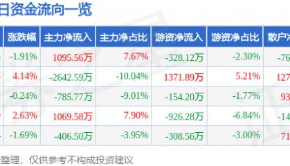 股票行情快报:华中数控(300161)10月10日主力资金净买入1095.56万元