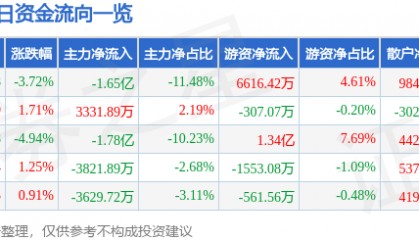 股票行情快报：软通动力（301236）10月14日主力资金净卖出1.65亿元