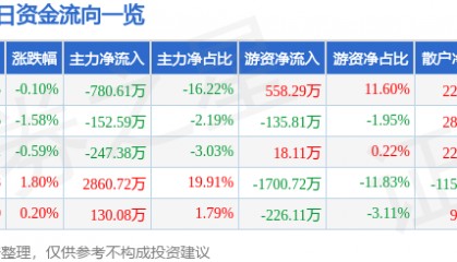 股票行情快报:钱江水利(600283)7月16日主力资金净卖出780.61万元