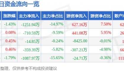 股票行情快报：安洁科技（002635）5月21日主力资金净卖出1251.94万元