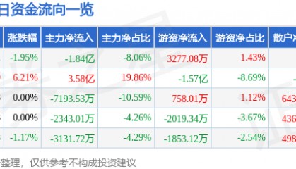 股票行情快报：胜利精密（002426）8月27日主力资金净卖出1.84亿元