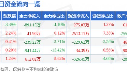 北巴传媒（600386）9月19日主力资金净卖出891.15万元