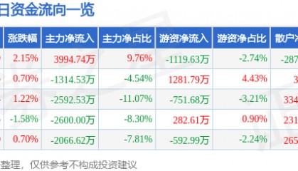 股票行情快报:红星发展(600367)8月19日主力资金净买入3994.74万元