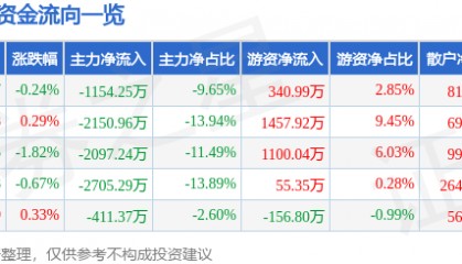 股票行情快报：贝泰妮（300957）8月4日主力资金净卖出1154.25万元
