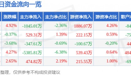 股票行情快报:华中数控(300161)9月5日主力资金净卖出1045.01万元