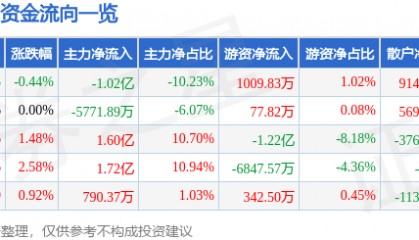 股票行情快报：万科Ａ（000002）9月11日主力资金净卖出1.02亿元