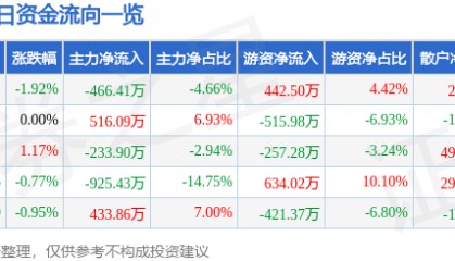 股票行情快报：森源电气（002358）9月18日主力资金净卖出466.41万元