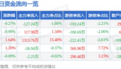 股票行情快报:山东高速(600350)5月26日主力资金净卖出127.24万元