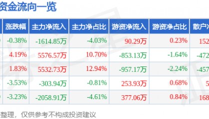 股票行情快报:金新农(002548)9月22日主力资金净卖出1614.85万元