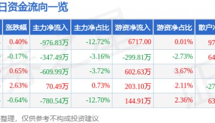 股票行情快报:中晶科技(003026)9月16日主力资金净卖出976.83万元