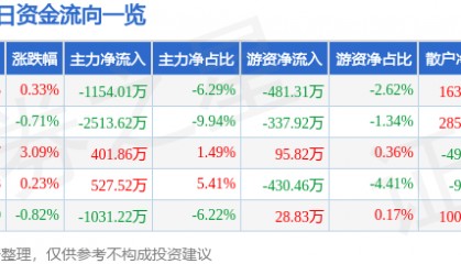 股票行情快报:中晶科技(003026)7月17日主力资金净卖出1154.01万元