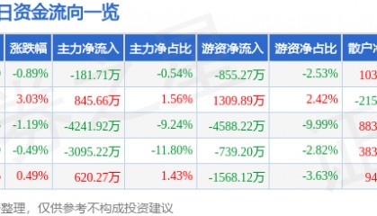 股票行情快报:巨星科技(002444)8月26日主力资金净卖出181.71万元