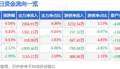 股票行情快报:海正药业(600267)8月12日主力资金净买入2956.91万元