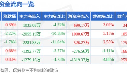 股票行情快报：贝泰妮（300957）9月4日主力资金净卖出1033.05万元