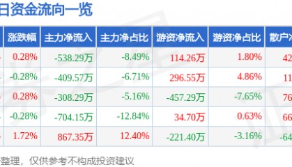 股票行情快报：阳光照明（600261）8月26日主力资金净卖出538.29万元