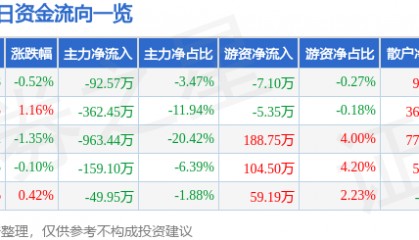 股票行情快报:钱江水利(600283)9月22日主力资金净卖出92.57万元