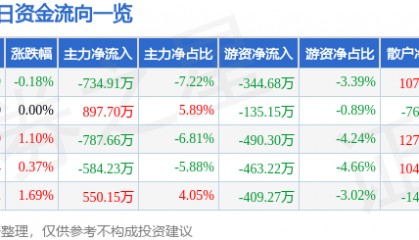 股票行情快报：森源电气（002358）8月22日主力资金净卖出734.91万元