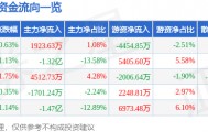 股票行情快报：中国软件（600536）9月18日主力资金净买入1923.63万元