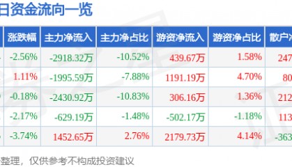 股票行情快报:海正药业(600267)9月2日主力资金净卖出2918.32万元