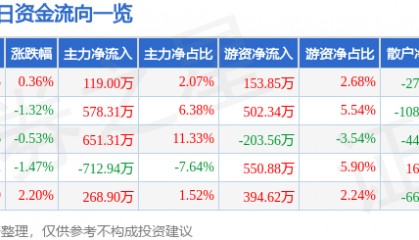 股票行情快报:三全食品(002216)9月19日主力资金净买入119.00万元