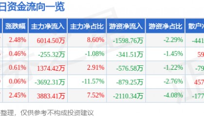股票行情快报:舍得酒业(600702)7月22日主力资金净买入6014.50万元