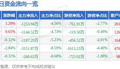 股票行情快报：胜利精密（002426）8月5日主力资金净卖出1253.94万元