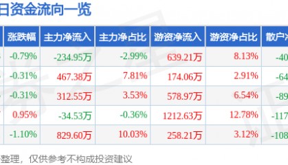 股票行情快报：厦门国贸（600755）5月22日主力资金净卖出234.95万元