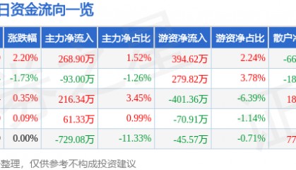 股票行情快报:三全食品(002216)9月15日主力资金净买入268.90万元