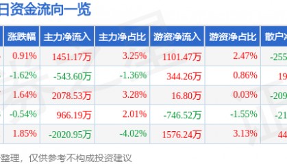 股票行情快报：海油工程（600583）6月23日主力资金净买入1451.17万元
