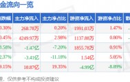 股票行情快报：万科Ａ（000002）8月29日主力资金净买入268.78万元