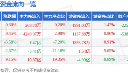 股票行情快报：万科Ａ（000002）8月29日主力资金净买入268.78万元