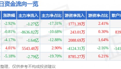 股票行情快报：天海防务（300008）5月15日主力资金净卖出1.27亿元