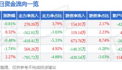 股票行情快报：厦门国贸（600755）4月28日主力资金净买入270.26万元