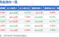 股票行情快报:古越龙山(600059)9月16日主力资金净卖出661.44万元