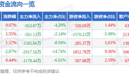 股票行情快报：贝泰妮（300957）8月19日主力资金净卖出953.87万元