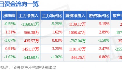 股票行情快报：海油工程（600583）6月26日主力资金净卖出1160.61万元