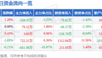 股票行情快报：北巴传媒（600386）8月5日主力资金净卖出184.35万元